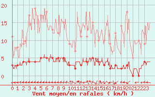 Courbe de la force du vent pour Chteau-Chinon (58)