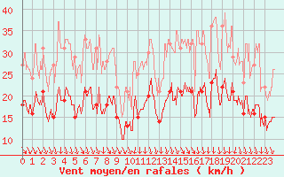 Courbe de la force du vent pour Nevers (58)