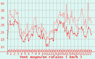 Courbe de la force du vent pour Les Sauvages (69)