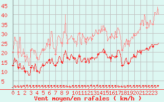 Courbe de la force du vent pour Ploudalmezeau (29)