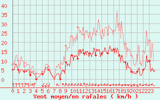 Courbe de la force du vent pour Auch (32)