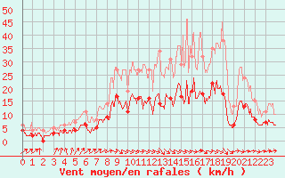 Courbe de la force du vent pour Vassincourt (55)