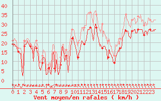 Courbe de la force du vent pour Metz-Nancy-Lorraine (57)