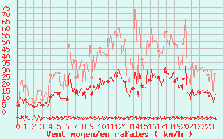 Courbe de la force du vent pour Brive-Laroche (19)