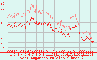 Courbe de la force du vent pour Ile de Batz (29)