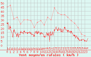 Courbe de la force du vent pour Nmes - Garons (30)