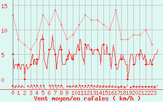 Courbe de la force du vent pour Savigny sur Clairis (89)