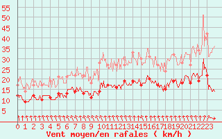 Courbe de la force du vent pour Courdimanche (91)