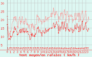 Courbe de la force du vent pour Chlons-en-Champagne (51)