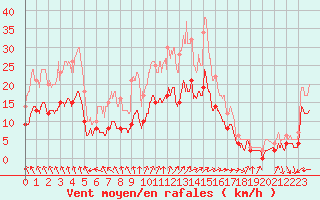 Courbe de la force du vent pour Saint-Dizier (52)