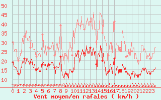 Courbe de la force du vent pour Villacoublay (78)