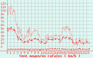 Courbe de la force du vent pour Solenzara - Base arienne (2B)