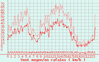 Courbe de la force du vent pour Brest (29)