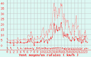 Courbe de la force du vent pour Brianon (05)