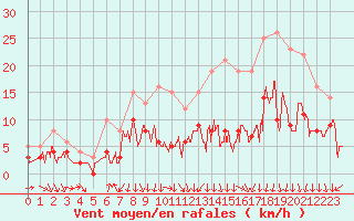 Courbe de la force du vent pour Vichy (03)