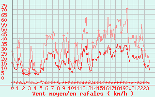 Courbe de la force du vent pour Saint-Girons (09)