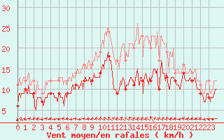 Courbe de la force du vent pour Cayeux-sur-Mer (80)