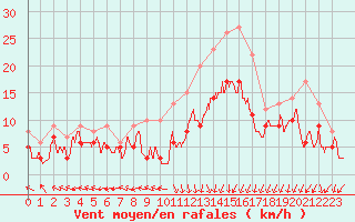 Courbe de la force du vent pour Saint-Dizier (52)