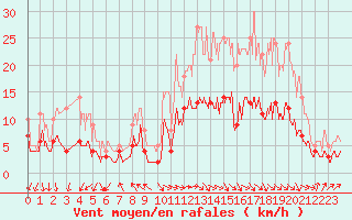 Courbe de la force du vent pour Deauville (14)