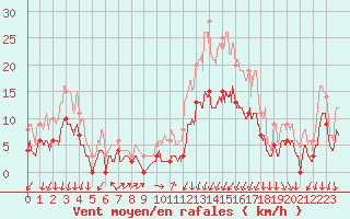 Courbe de la force du vent pour Montlimar (26)