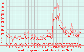 Courbe de la force du vent pour Valence (26)