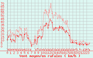 Courbe de la force du vent pour Salon-de-Provence (13)