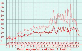 Courbe de la force du vent pour Chambry / Aix-Les-Bains (73)