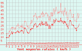 Courbe de la force du vent pour Landivisiau (29)