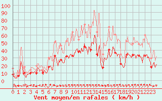 Courbe de la force du vent pour Luxeuil (70)