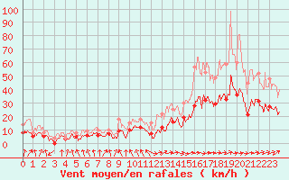 Courbe de la force du vent pour Ble / Mulhouse (68)