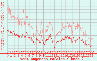 Courbe de la force du vent pour Ploumanac