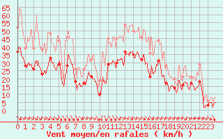 Courbe de la force du vent pour Montpellier (34)
