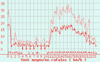 Courbe de la force du vent pour Tallard (05)