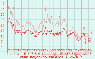 Courbe de la force du vent pour Auxerre-Perrigny (89)