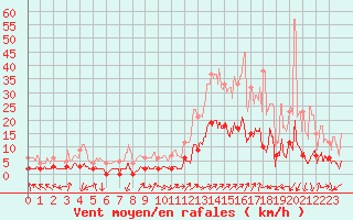 Courbe de la force du vent pour Brianon (05)