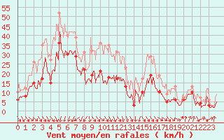 Courbe de la force du vent pour Cap Sagro (2B)