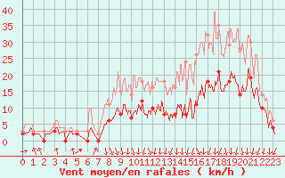 Courbe de la force du vent pour Vichy (03)