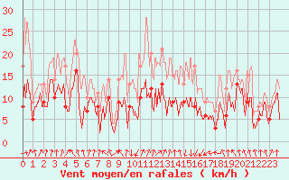 Courbe de la force du vent pour Calvi (2B)