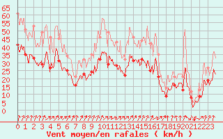 Courbe de la force du vent pour Dole-Tavaux (39)