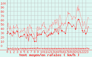 Courbe de la force du vent pour Bziers Cap d