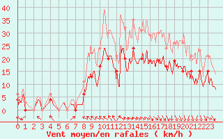 Courbe de la force du vent pour Muret (31)