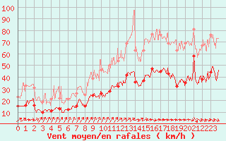 Courbe de la force du vent pour Dieppe (76)