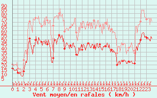 Courbe de la force du vent pour Alistro (2B)