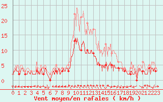 Courbe de la force du vent pour Charleville-Mzires (08)