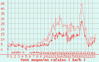 Courbe de la force du vent pour Nancy - Ochey (54)