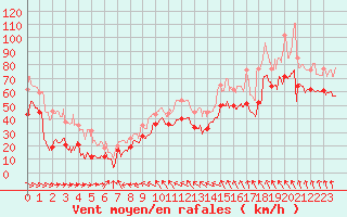 Courbe de la force du vent pour La Ciotat / Bec de l