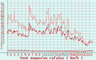 Courbe de la force du vent pour Orly (91)