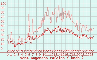 Courbe de la force du vent pour Ploermel (56)