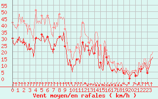 Courbe de la force du vent pour Pointe de Socoa (64)