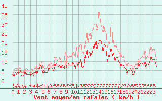 Courbe de la force du vent pour Le Bourget (93)